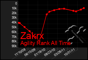 Total Graph of Zakrx