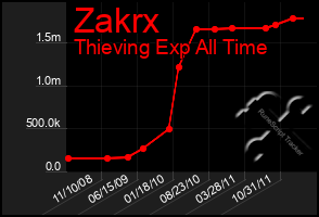 Total Graph of Zakrx