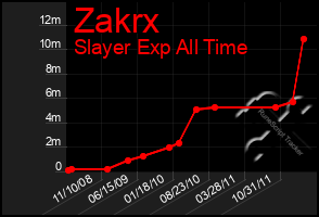 Total Graph of Zakrx