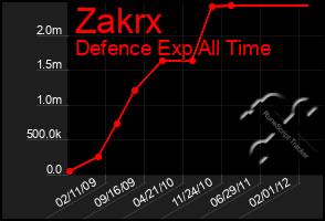 Total Graph of Zakrx