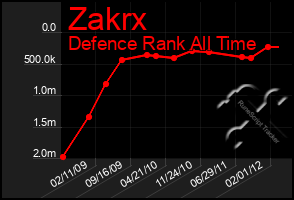 Total Graph of Zakrx