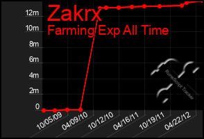 Total Graph of Zakrx