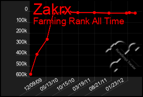 Total Graph of Zakrx