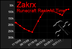 Total Graph of Zakrx