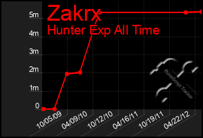 Total Graph of Zakrx