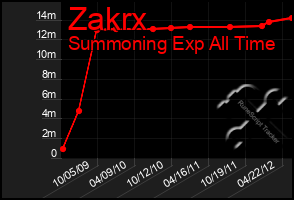 Total Graph of Zakrx