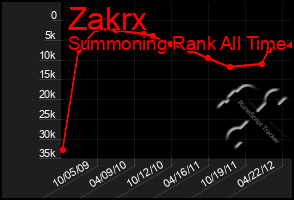 Total Graph of Zakrx