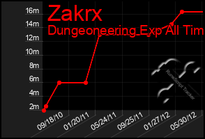 Total Graph of Zakrx