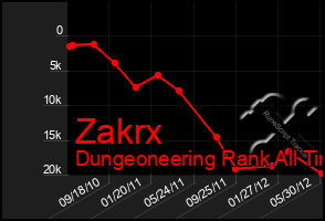 Total Graph of Zakrx