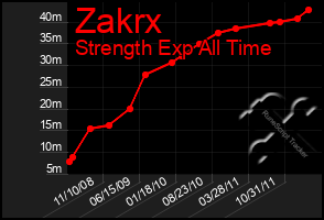 Total Graph of Zakrx