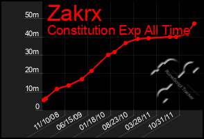 Total Graph of Zakrx