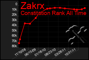 Total Graph of Zakrx