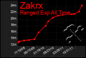 Total Graph of Zakrx