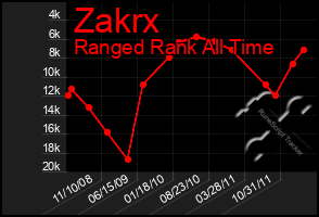 Total Graph of Zakrx