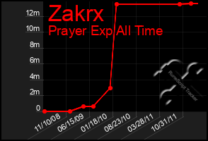 Total Graph of Zakrx