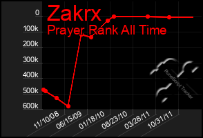 Total Graph of Zakrx