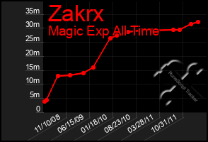 Total Graph of Zakrx