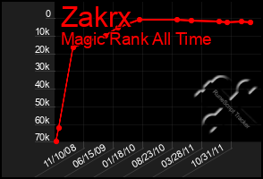 Total Graph of Zakrx