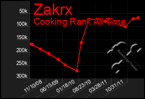 Total Graph of Zakrx