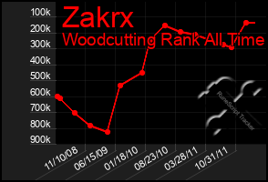 Total Graph of Zakrx