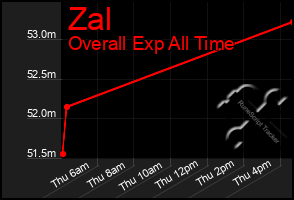 Total Graph of Zal