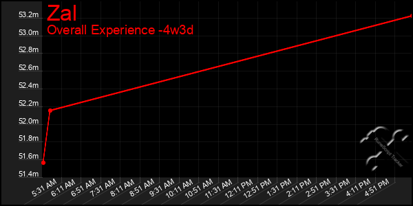 Last 31 Days Graph of Zal