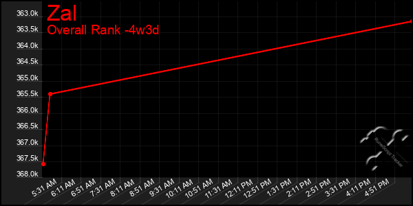 Last 31 Days Graph of Zal