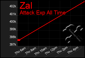 Total Graph of Zal