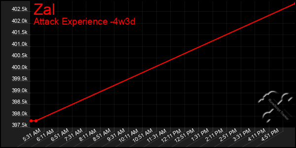 Last 31 Days Graph of Zal