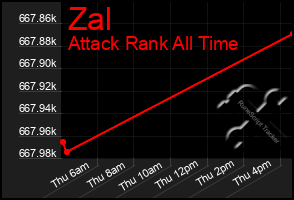 Total Graph of Zal