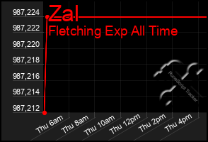 Total Graph of Zal