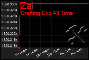 Total Graph of Zal