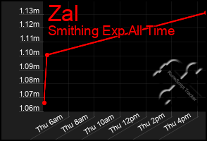 Total Graph of Zal