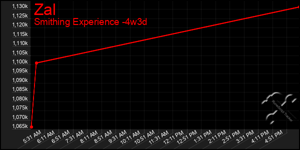 Last 31 Days Graph of Zal