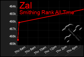 Total Graph of Zal