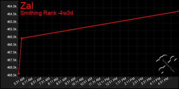 Last 31 Days Graph of Zal