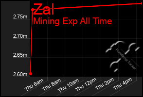 Total Graph of Zal