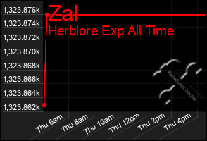 Total Graph of Zal