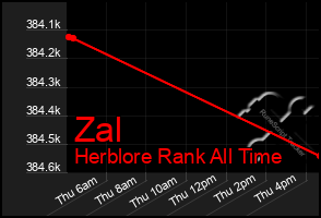 Total Graph of Zal