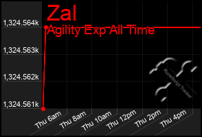 Total Graph of Zal