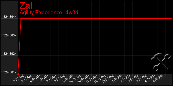 Last 31 Days Graph of Zal