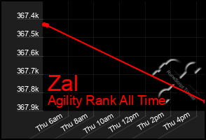 Total Graph of Zal