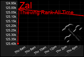 Total Graph of Zal