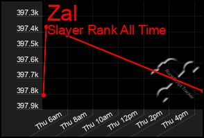 Total Graph of Zal