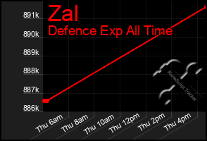 Total Graph of Zal