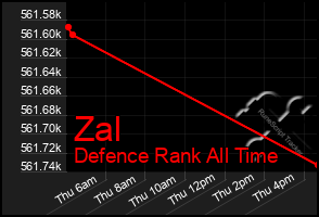 Total Graph of Zal