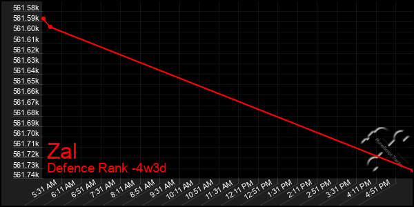 Last 31 Days Graph of Zal