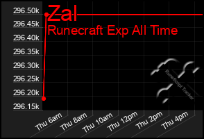 Total Graph of Zal