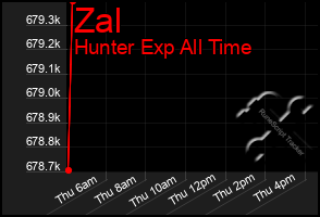 Total Graph of Zal