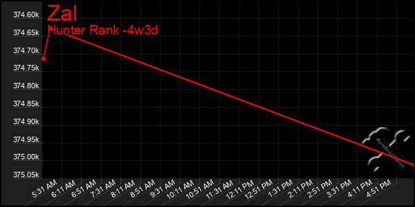 Last 31 Days Graph of Zal